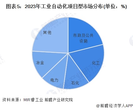 图表5：2023年工业自动化项目型市场分布(单位：%)