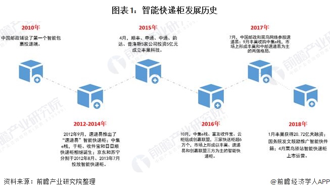 图表1：智能快递柜发展历史