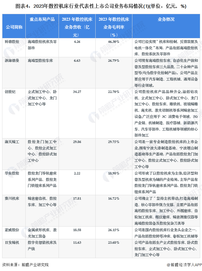 图表4：2023年数控机床行业代表性上市公司业务布局情况(1)(单位：亿元，%)