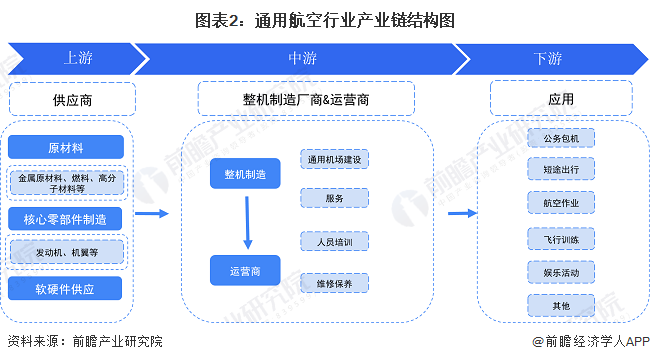 图表2：通用航空行业产业链结构图