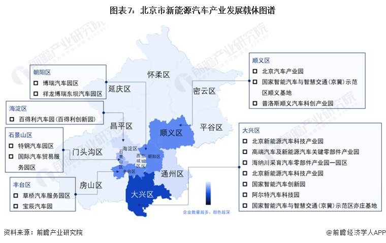 图表7：北京市新能源汽车产业发展载体图谱