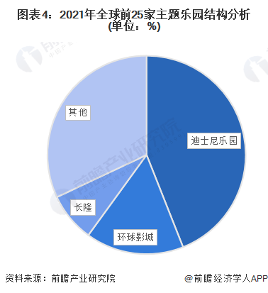 图表4：2021年全球前25家主题乐园结构分析(单位：%)