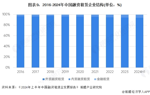 图表9：2016-2024年中国融资租赁企业结构(单位：%)