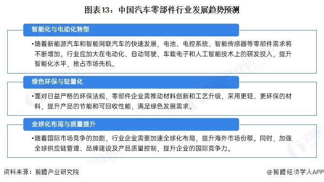 图表13：中国汽车零部件行业发展趋势预测