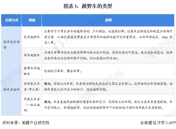 图表1：越野车的类型