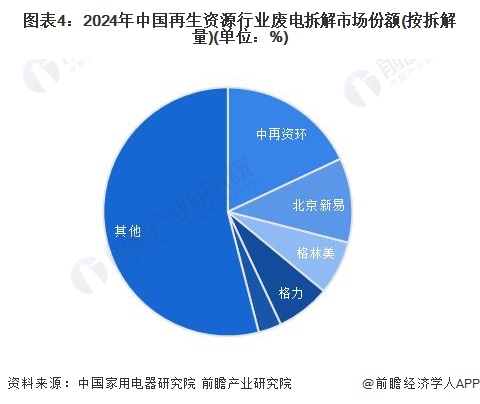 图表4：2024年中国再生资源行业废电拆解市场份额(按拆解量)(单位：%)