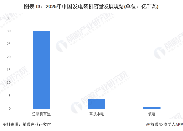 图表13：2025年中国发电装机容量发展规划(单位：亿千瓦)