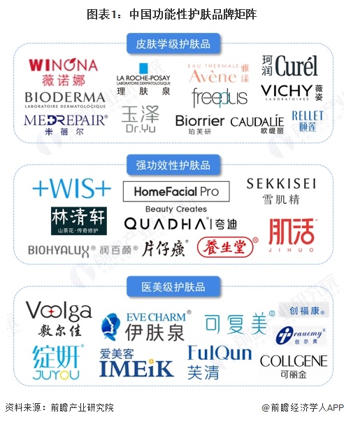 图表1：中国功能性护肤品牌矩阵