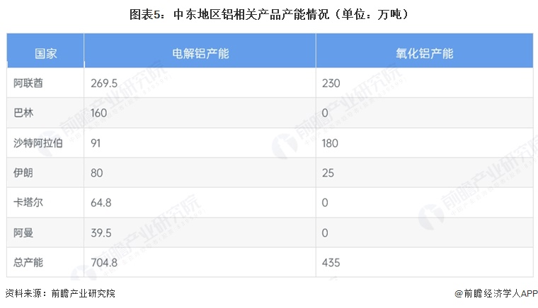 图表5：中东地区铝相关产品产能情况（单位：万吨）