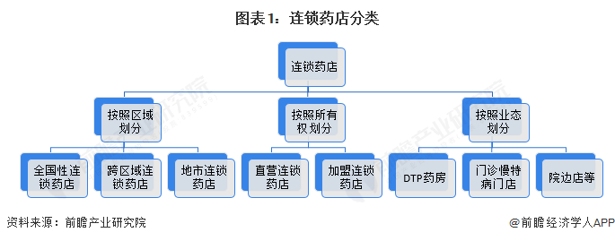 图表1：连锁药店分类