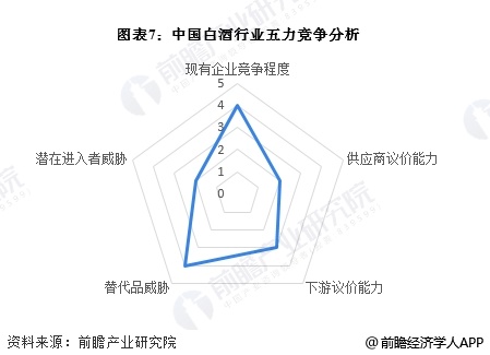 图表7：中国白酒行业五力竞争分析