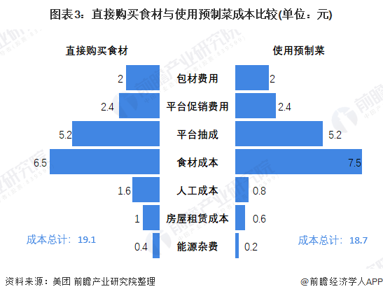 图表3：直接购买食材与使用预制菜成本比较(单位：元)