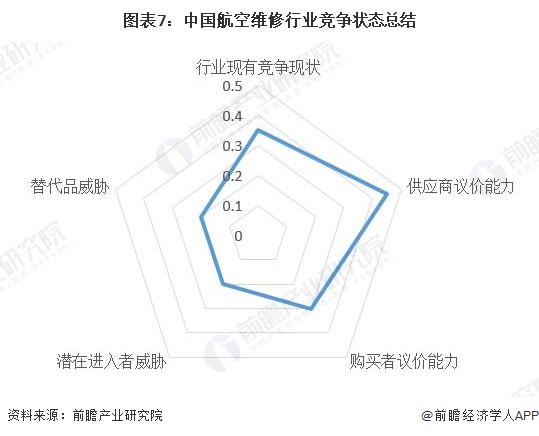 图表7：中国航空维修行业竞争状态总结