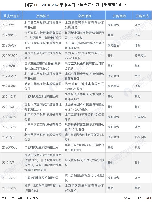 图表11：2019-2023年中国商业航天产业兼并重组事件汇总