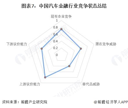 图表7：中国汽车金融行业竞争状态总结