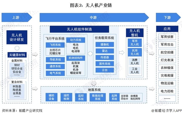 图表2：无人机产业链