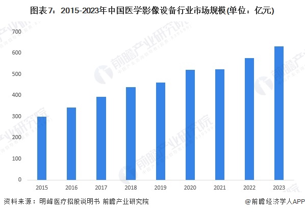 图表7：2015-2023年中国医学影像设备行业市场规模(单位：亿元)