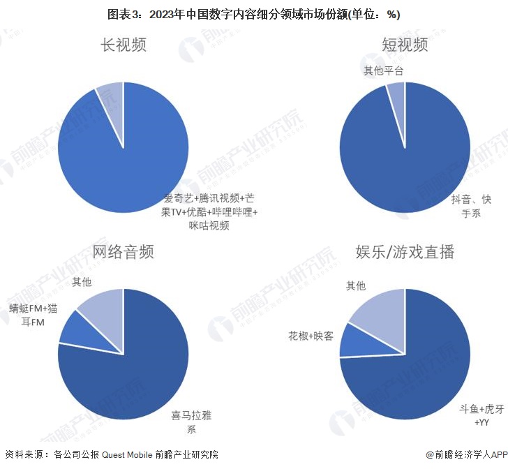 图表3：2023年中国数字内容细分领域市场份额(单位：%)