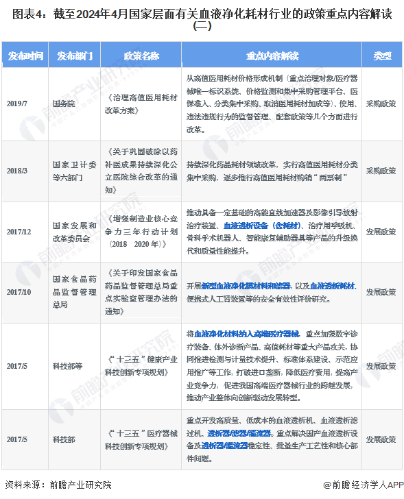 图表4：截至2024年4月国家层面有关血液净化耗材行业的政策重点内容解读(二)