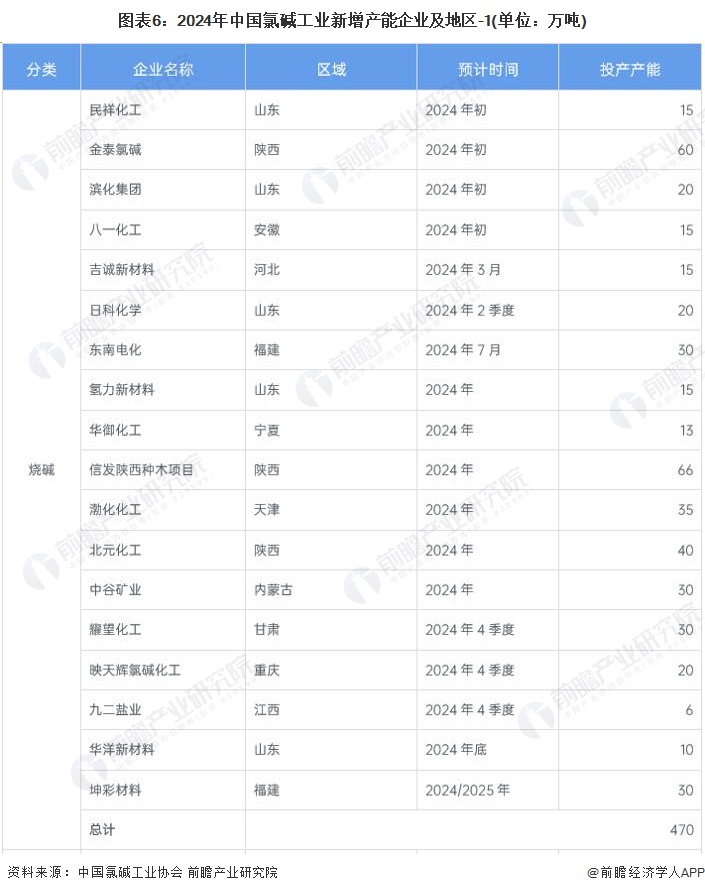 图表6：2024年中国氯碱工业新增产能企业及地区-1(单位：万吨)