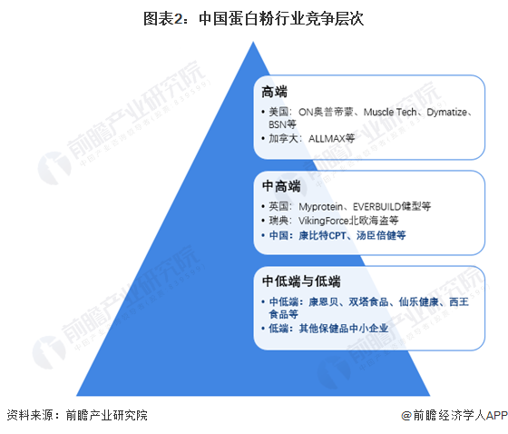 图表2：中国蛋白粉行业竞争层次