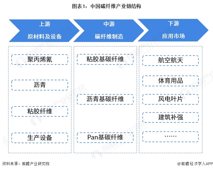 图表1：中国碳纤维产业链结构  