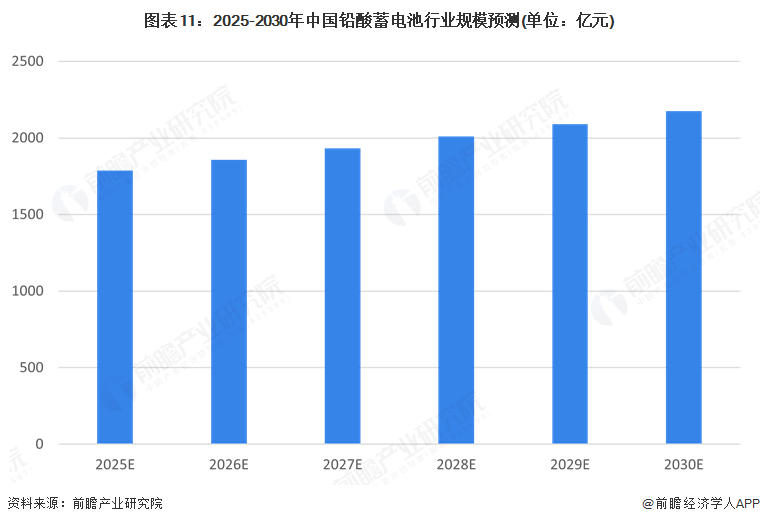 图表11：2025-2030年中国铅酸蓄电池行业规模预测(单位：亿元)