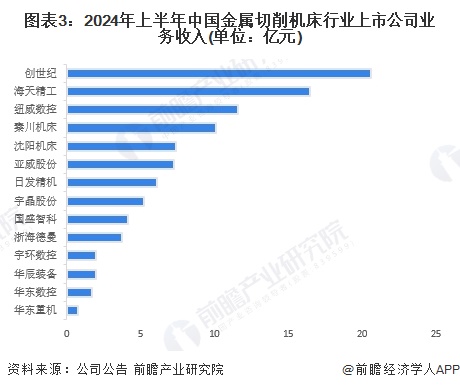 图表3：2024年上半年中国金属切削机床行业上市公司业务收入(单位：亿元)