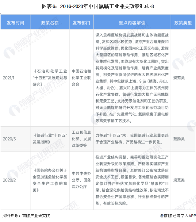 图表6：2016-2023年中国氯碱工业相关政策汇总-3