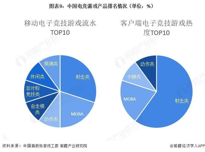 图表9：中国电竞游戏产品排名情况（单位：%）