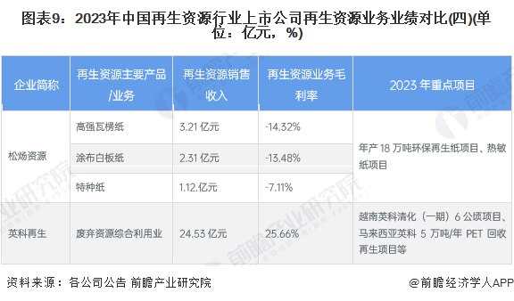 图表9：2023年中国再生资源行业上市公司再生资源业务业绩对比(四)(单位：亿元，%)