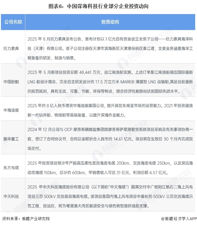 图表6：中国深海科技行业部分企业投资动向
