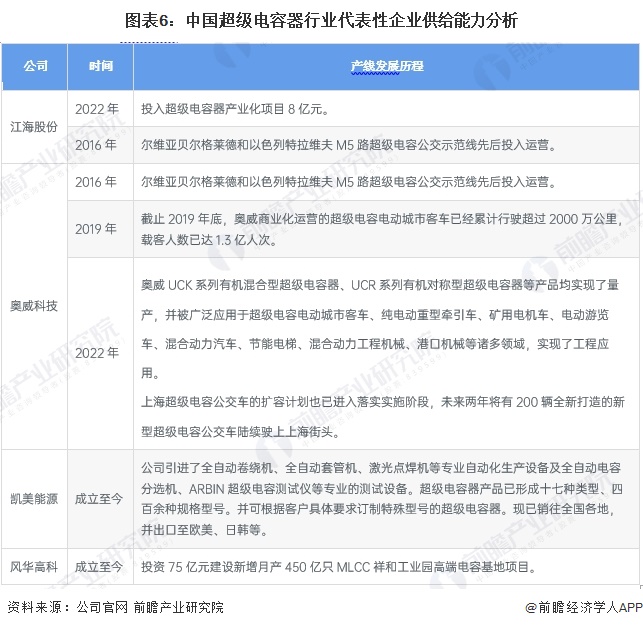 图表6：中国超级电容器行业代表性企业供给能力分析