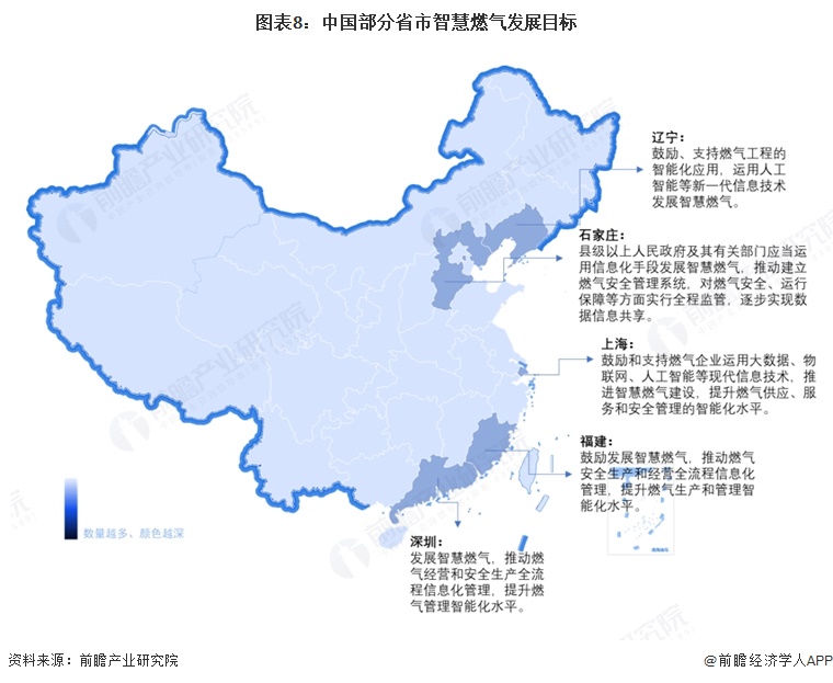 图表8：中国部分省市智慧燃气发展目标