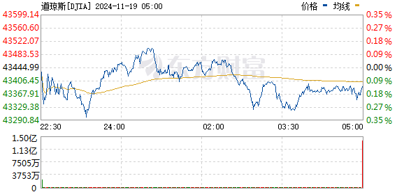 R? DJIA_0