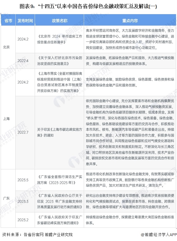 图表9：“十四五”以来中国各省份绿色金融政策汇总及解读(一)