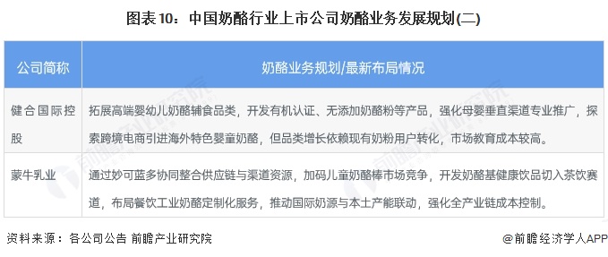 图表10：中国奶酪行业上市公司奶酪业务发展规划(二)