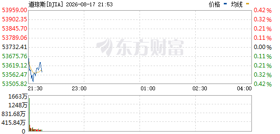 R图 DJIA_0