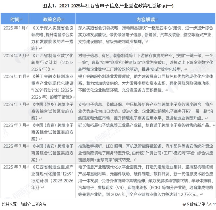 图表1：2021-2025年江西省电子信息产业重点政策汇总解读(一)