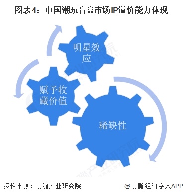 图表4：中国潮玩盲盒市场IP溢价能力体现
