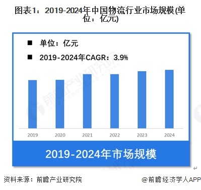 图表1：2019-2024年中国物流行业市场规模(单位：亿元)