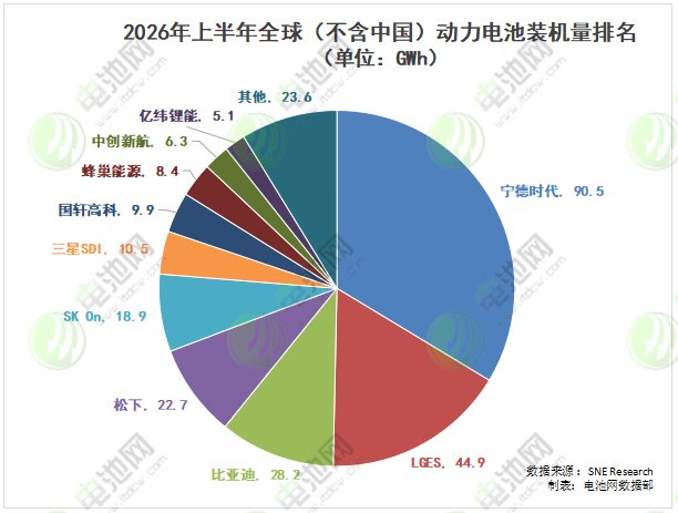 2026年上半年海外动力电池装车量TOP10