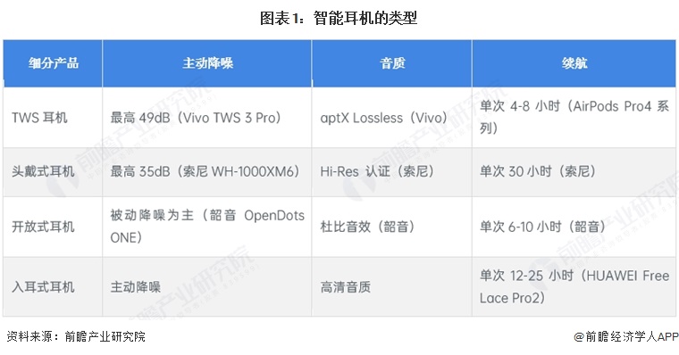 图表1：智能耳机的类型