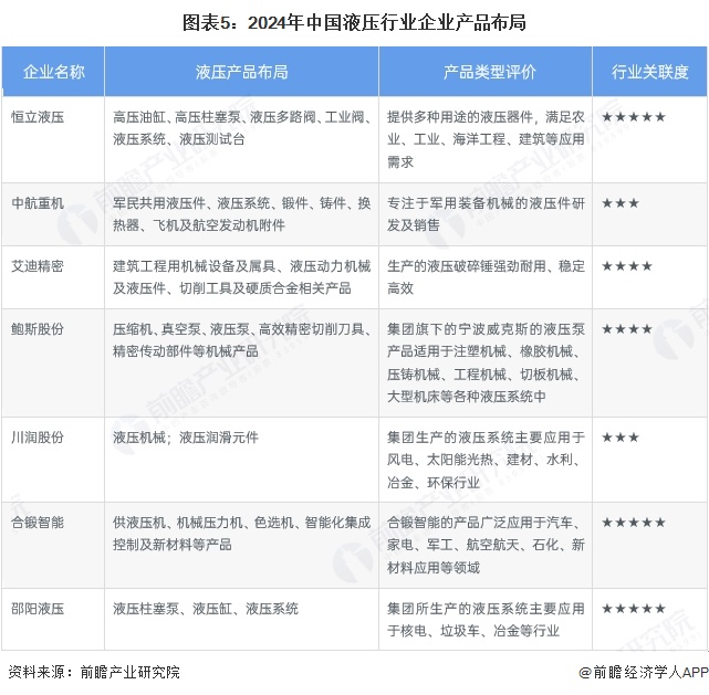 图表5：2024年中国液压行业企业产品布局