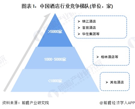 图表1：中国酒店行业竞争梯队(单位：家)