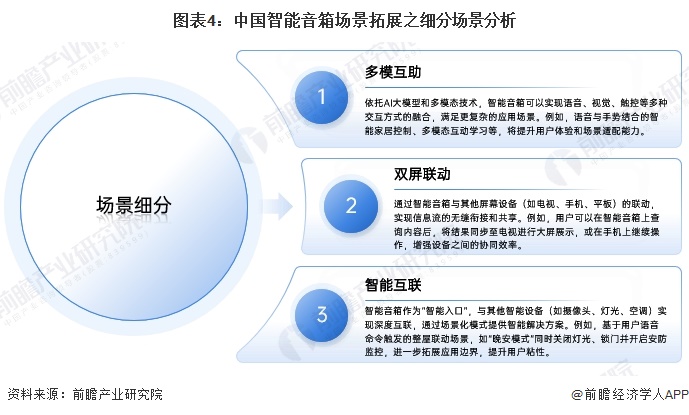 图表4：中国智能音箱场景拓展之细分场景分析