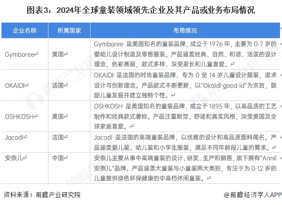 图表3：2024年全球童装领域领先企业及其产品或业务布局情况