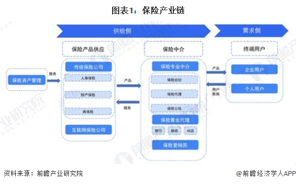图表1：保险产业链
