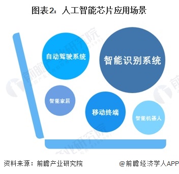 图表2：人工智能芯片应用场景