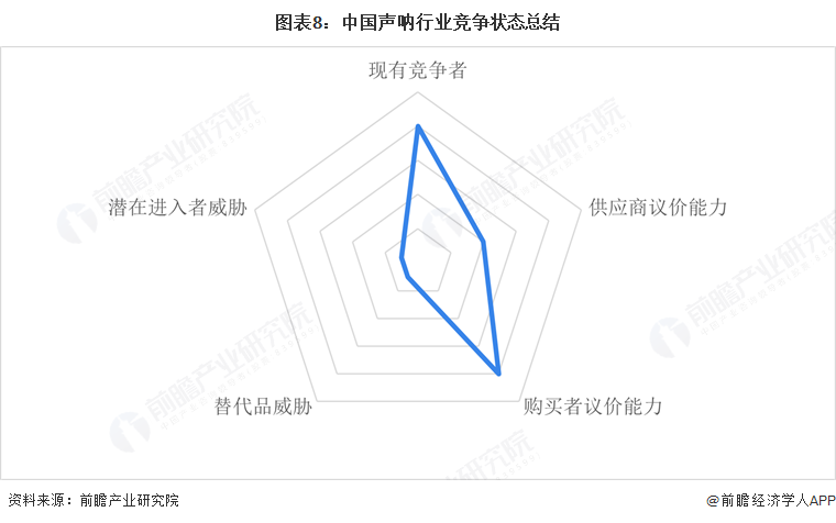 图表8：中国声呐行业竞争状态总结